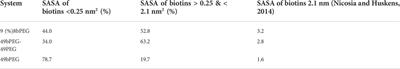 Tuning gold-based surface functionalization for streptavidin detection: A combined simulative and experimental study